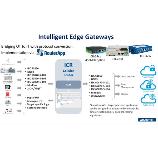 Application Data Hub (ADH) Protokollkonverter Router App von Advantech