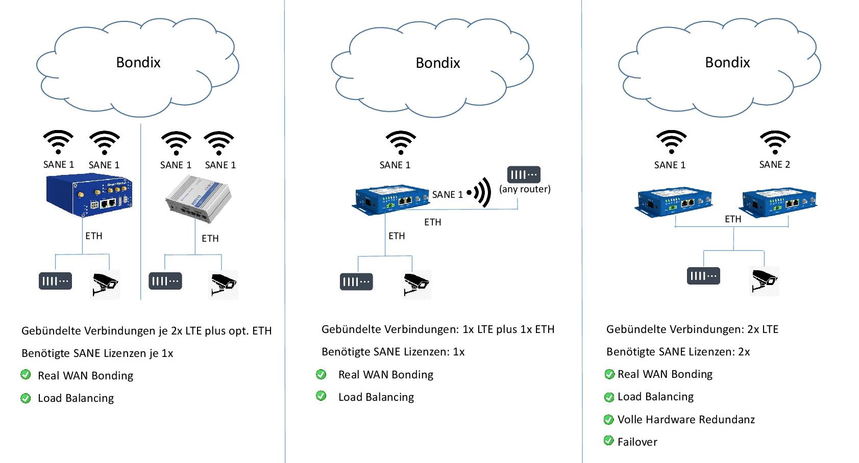 Link-Aggregation Bondix-Schema