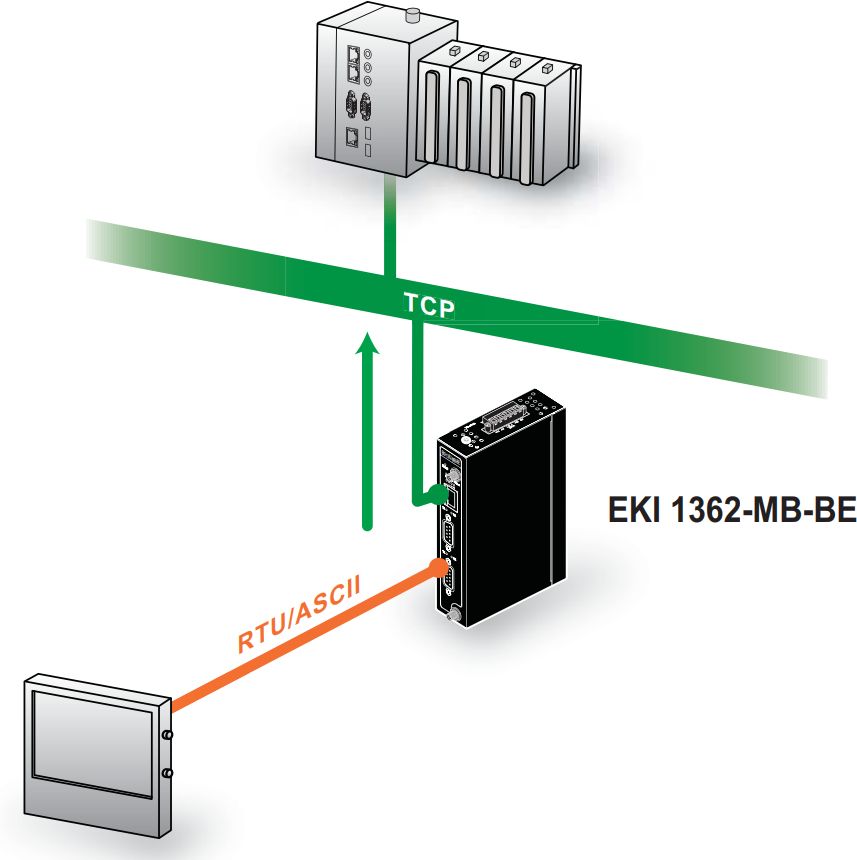 EKI-1361-MB 802.11 a/b/g/n Wi-Fi Modbus Gateway für ein RS232/422/485 Gerät von Advantech Modbus Master Mode