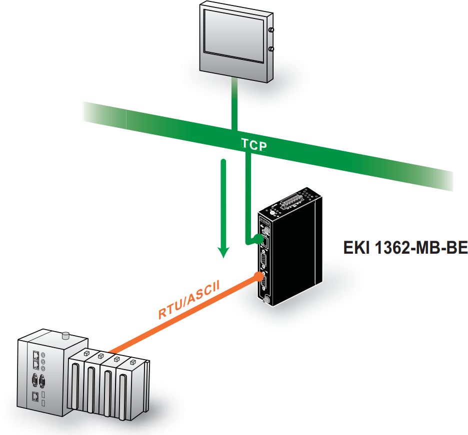 EKI-1361-MB 802.11 a/b/g/n Wi-Fi Modbus Gateway für ein RS232/422/485 Gerät von Advantech Modbus Slave Mode