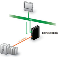 EKI-1362-MB WLAN Modbus Gateway mit 2x seriellen RS232/422/485 Ports von Advantech Modbus Slave