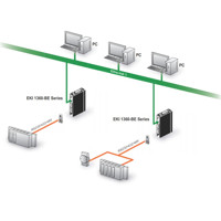 EKI-1362 serieller 2-Port RS232/422/485 zu 802.11 a/b/g/n Wi-Fi Device Server von Advantech Multi-Access