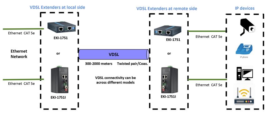 Funktionsdiagramm EKI-1751 Advantech Ethernet zu VDSL2 Extender