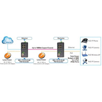 EKI-1751PI-RR Ethernet über VDSL2 Extender mit 4x 10/100 Mbps RJ45 PoE Ports von Advantech Anwendungsdiagramm