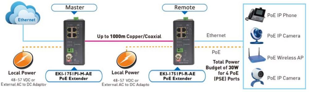EKI-1751PI-R Ethernet über VDSL2 Extender mit 4x 10/100 Mbps RJ45 PoE Ports von Advantech Anwendungsdiagramm