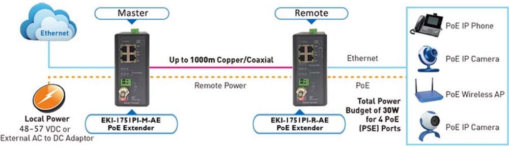 EKI-1751PI-RRR Ethernet über VDSL2 Extender mit 4x 10/100 Mbps RJ45 PoE Ports von Advantech Remote Power