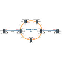 EKI-7708G-2FV Managed 8-Port Gigabit Switch mit 4x RJ45 und 4x SFP (3x VDSL2) Ports von Advantech Einsatzmöglichkeit