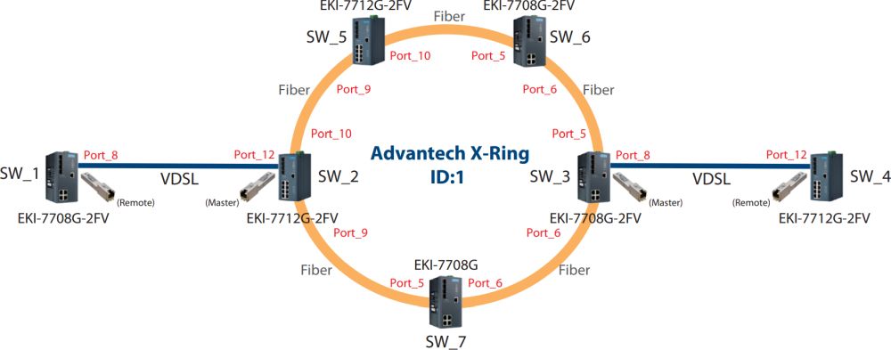 EKI-7708G-2FV Managed 8-Port Gigabit Switch mit 4x RJ45 und 4x SFP (3x VDSL2) Ports von Advantech Einsatzmöglichkeit