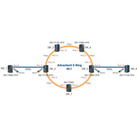 EKI-7708G-2FVI 8-Port Gigabit Netzwerk Switch mit RJ45 und VDSL-fähigen SFP Ports von Advantech Anwendung