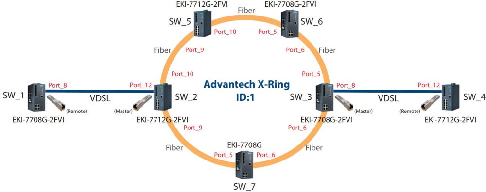 EKI-7708G-2FVI 8-Port Gigabit Netzwerk Switch mit RJ45 und VDSL-fähigen SFP Ports von Advantech Anwendung
