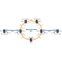 EKI-7712G-2FVI Layer 2 Managed 12-Port Switch mit VDSL2 Uplinks von Advantech X-Ring