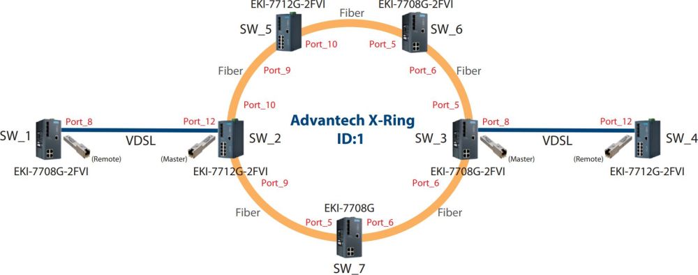 EKI-7712G-2FVI Layer 2 Managed 12-Port Switch mit VDSL2 Uplinks von Advantech X-Ring