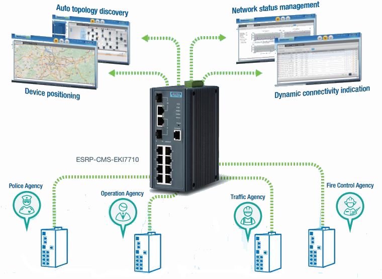 ESRP-CMS-EKI7710 Cloud Managementsystem Anwendung