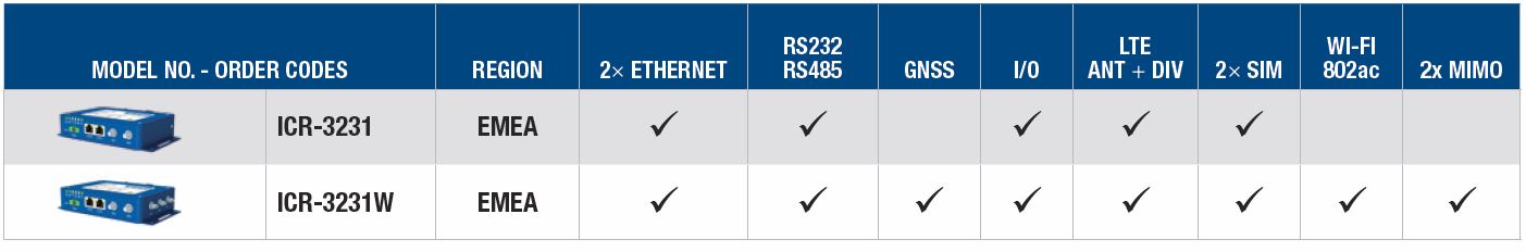 Bestellinformation Advantech ICR-3200 Serie