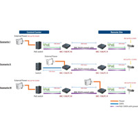 IMC-150LPC kompakter PoE Extender mit einer Reichweite von bis zu 300 m von Advantech Anwendungsdiagramme