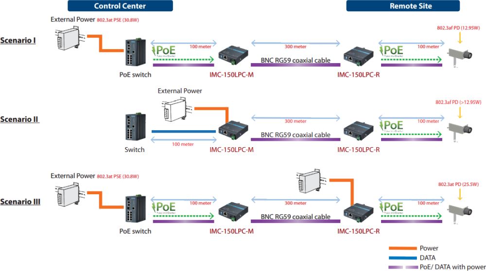 IMC-150LPC kompakter PoE Extender mit einer Reichweite von bis zu 300 m von Advantech Anwendungsdiagramme