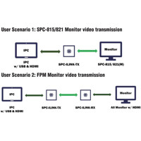 Anwendungsarten des Advantech SPC-ILINK HDMI und USB &uuml;ber HDBaseT Extender f&uuml;r die SPC-800 Monitore