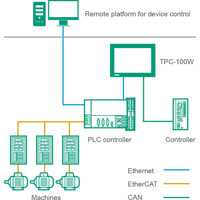 TPC-107W 7 Zoll Touch PC mit einem ARM-Cortex-A53 Prozessor von Advantech Kontrollsystem