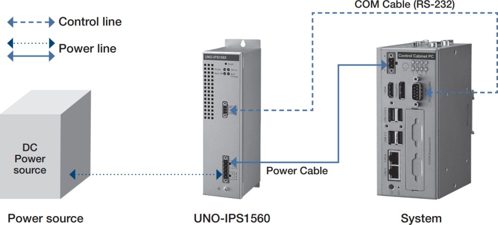 UNO-IPS1560-AE intelligentes USV Modul mit 24 VDC Ausgangsspannung von Advantech Anwendungsdiagramm