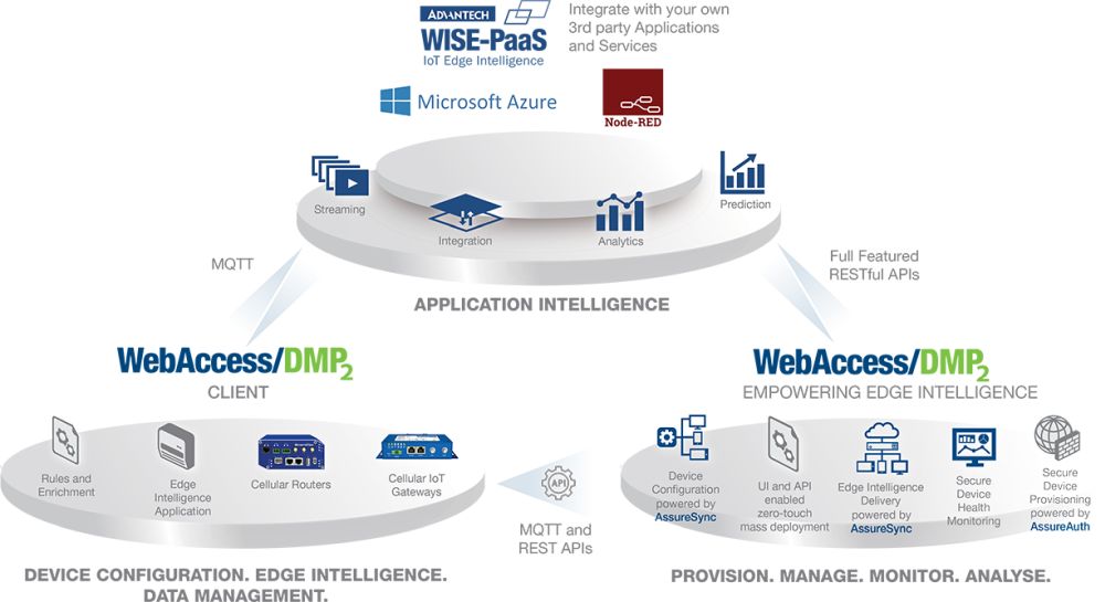 WebAccess-DMP Gen2 Management Software für Router und IoT Gateways von Advantech Anwendungsdiagramm