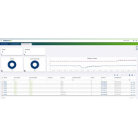 WebAccess/DPM V3 Router Netzwerk Management Software von Advantech Default Dashboard 2 Das zweite Default Dashboard der WebAccess/DPM V3 Router Netzwerk Management Software von Advantech