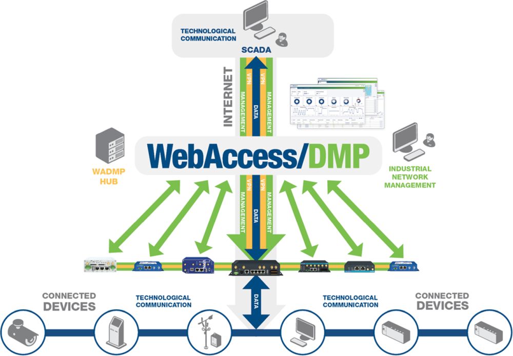 WebAccess/DMP V3 Funktionsdiagramm WebAccess/DPM V3 Router Netzwerk Management Software von Advantech Funktionsdiagramm