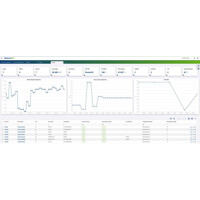 WebAccess/DPM V3 Router Netzwerk Management Software von Advantech mit extra Dashboards WebAccess/DPM V3 Advantech Router Netzwerk Management Software mit extra Dashboards