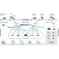 WebAccess-VPN fortgeschrittenen VPN Managment Software von Advantech Anwendungsdiagramm