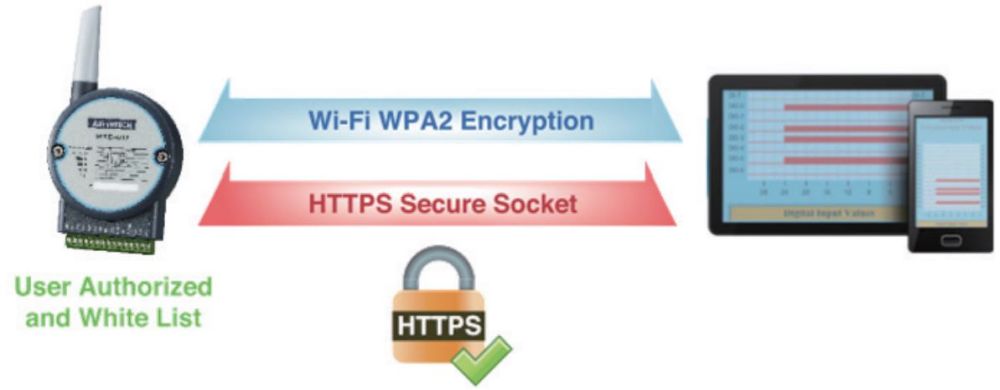 WISE-4050 Wireless IoT Ein-/Ausgangsmodul mit 8x digitalen Anschlüssen von Advantech Security