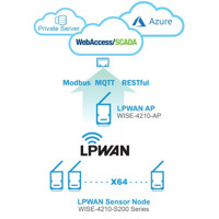 Wise-4210 Industrial Proprietary LPWAN (SUB-G) Wireless I/O Module von Advantech
