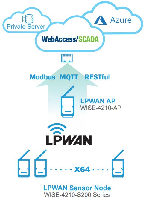 Wise-4210 Industrial Proprietary LPWAN (SUB-G) Wireless I/O Module von Advantech