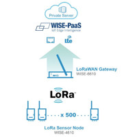 WISE-4610 industrielles LoRa/LoRaWAN drahtlos I/O Modul von Advantech LoRa