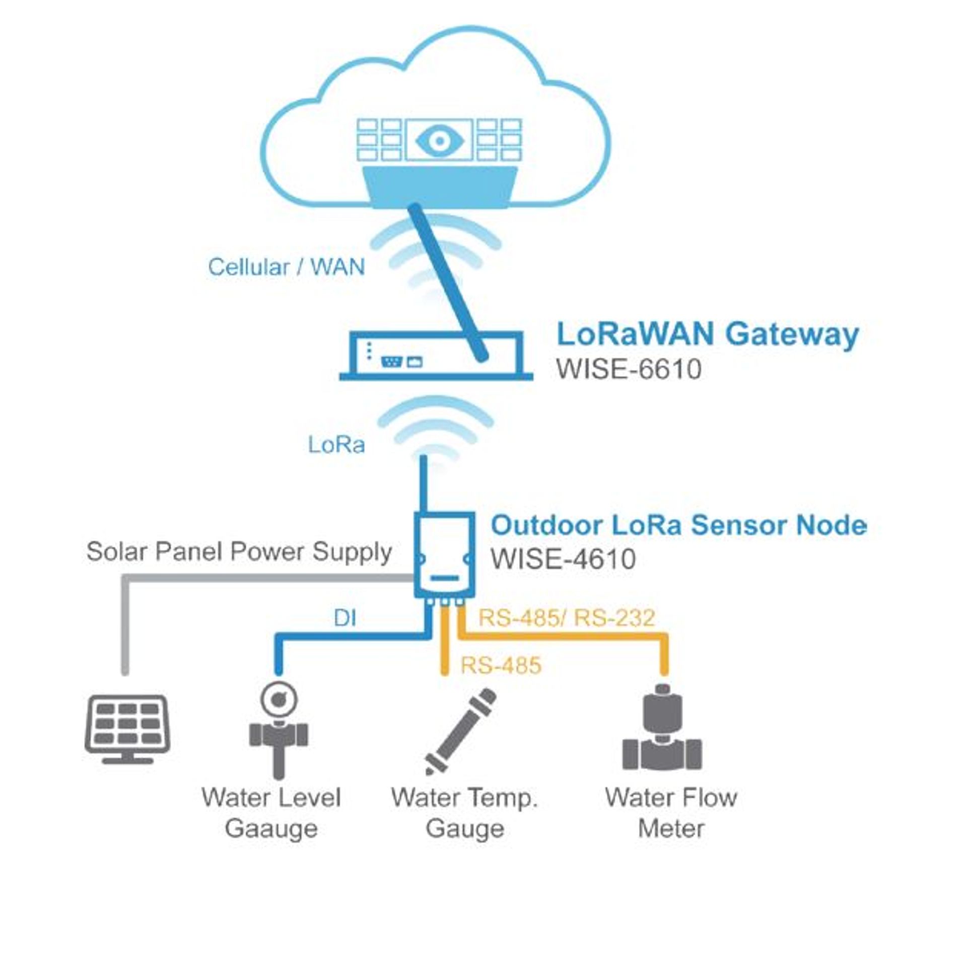 WISE4610 Advantech Industrial LoRa/LoRaWAN Wireless I/O Modul BellEquip