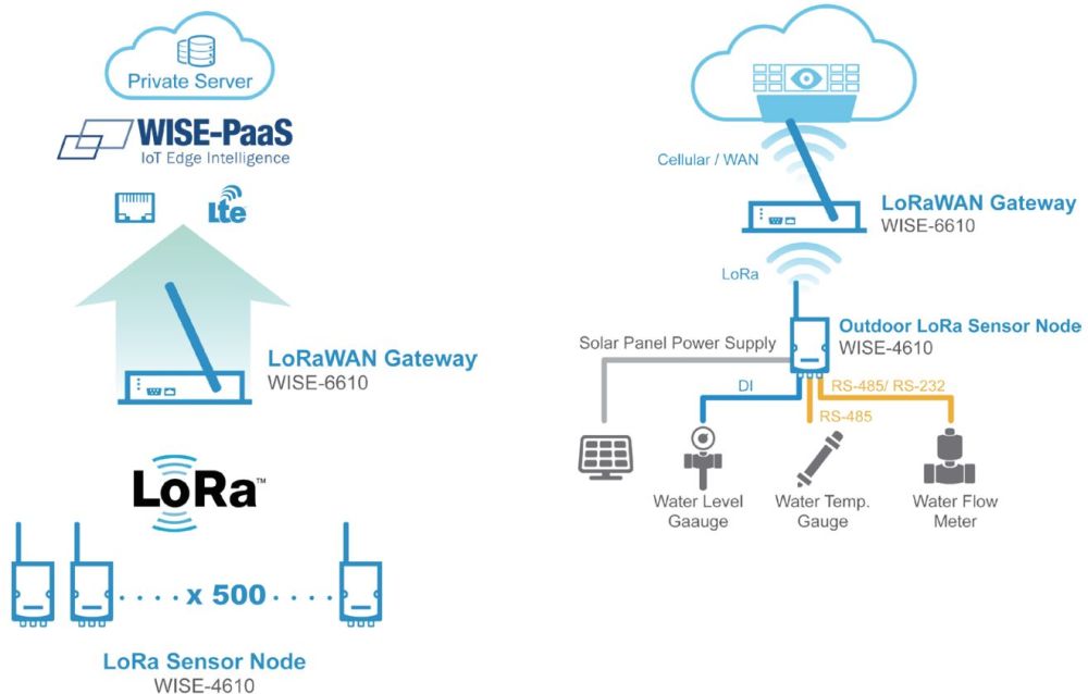 WISE-4610 industrielles LoRa/LoRaWAN drahtlos I/O Modul von Advantech Sterntopologie