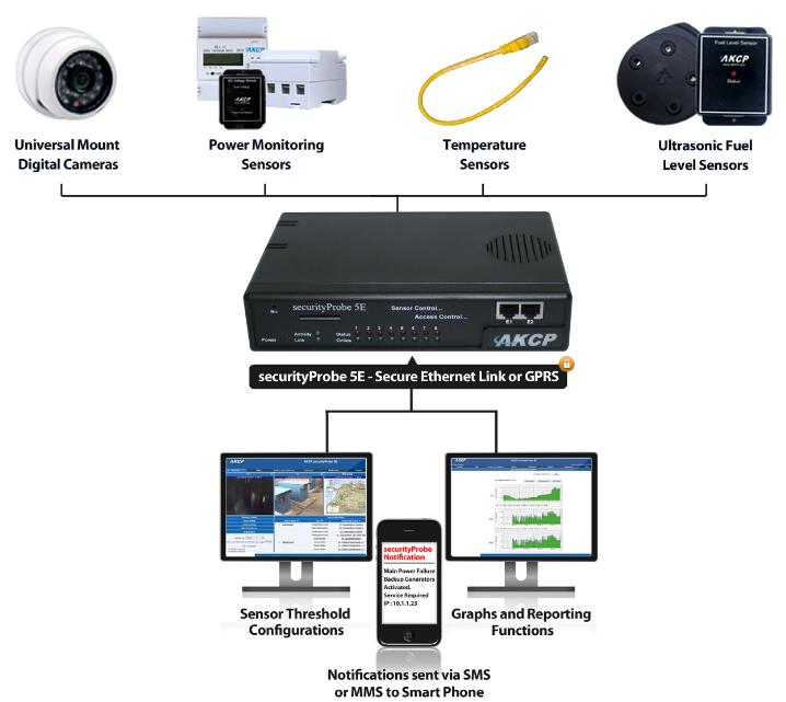 securityprobe5e-x60-akcp-diagramm-serverraum-ueberwachung-rack-monitoring