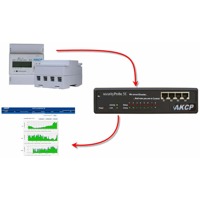 Diagramm eines Power Monitor/Stromverbrauch Sensors von AKCP.
