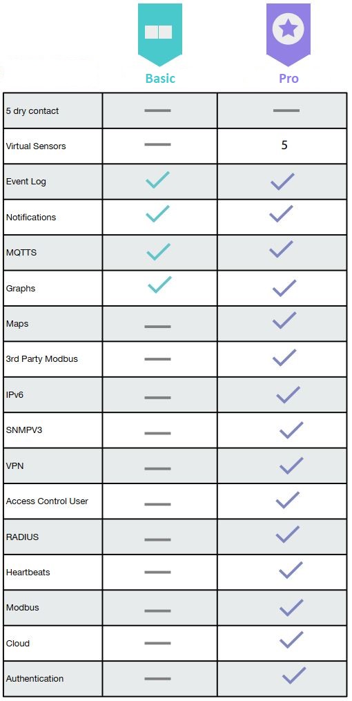 sensorProbe+ Basic vs. Pro Tabelle