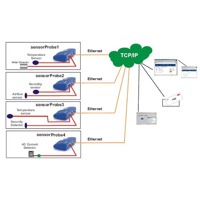 Diagramm der Verbindung mit einer sensorProbe2.