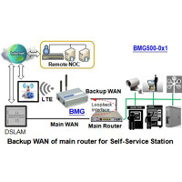 Anwendungsbeispiel zum BMG500AM-0P1 3G UMTS Mobilfunkmodem mit Dual-SIM Slot von Amit.