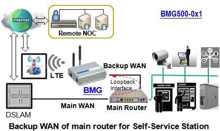 Diagramm zur Anwendung eines BMG500AM-0P1 3G UMTS Mobilfunk-Modems von Amit.