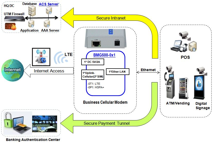 Verbindungsdiagramm zum BMG500AM-0P1 3G UMTS Mobilfunk-Modem von Amit.