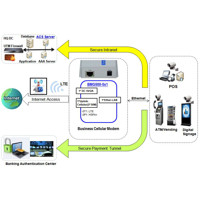 Diagramm zur Anwendung des BMG500AM-0T1 Dual-SIM LTE Mobilfunk-Modems von Amit.