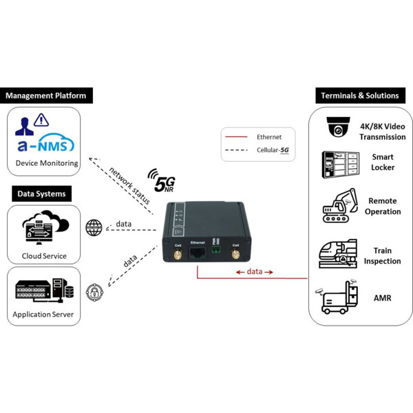 IDG450-0GT0C Amit kompakter 5G NR Router - BellEquip