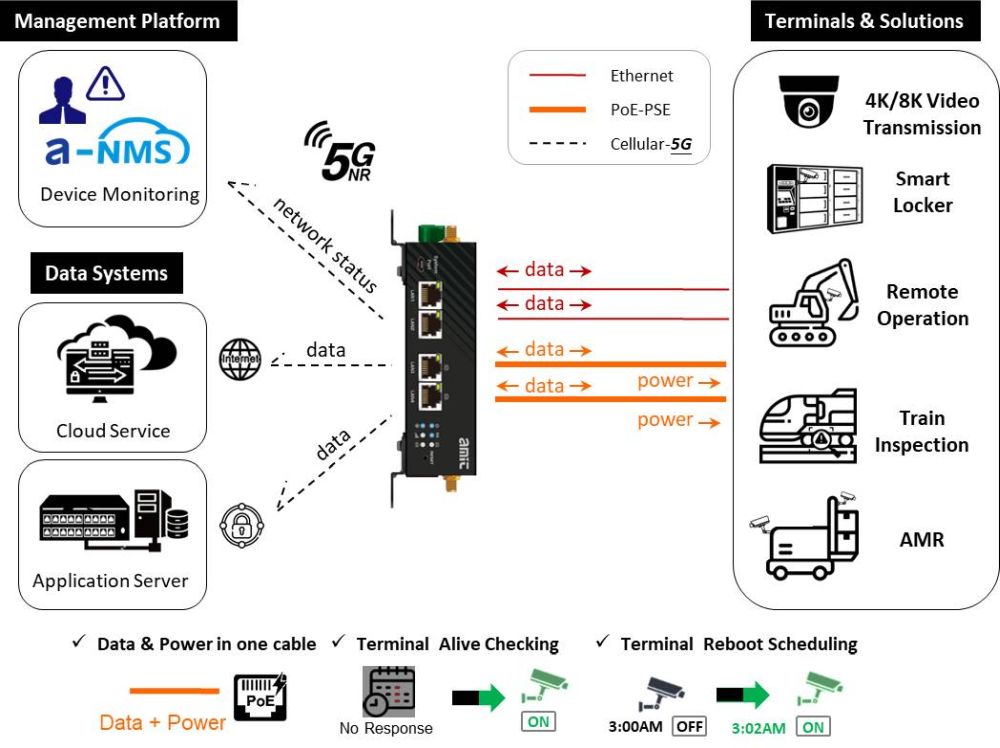 IDG470-WG001 industrieller 5G/4G Router mit 802.3at PoE Ports von Amit Anwendungsdiagram