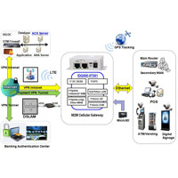 IDG500-06501 Amit M2M Router mit Dual-SIM für 2G/3G/4G-LTE mit LTE-CAT6 (inkl. Carrier Aggregation) und 2x Gigabit-Ethernet Ports