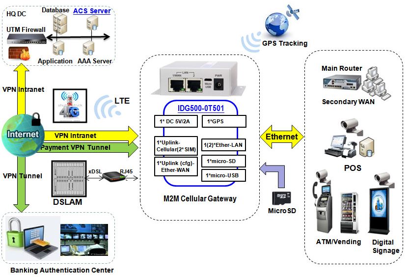 IDG500-06501 Amit M2M Router mit Dual-SIM für 2G/3G/4G-LTE mit LTE-CAT6 (inkl. Carrier Aggregation) und 2x Gigabit-Ethernet Ports