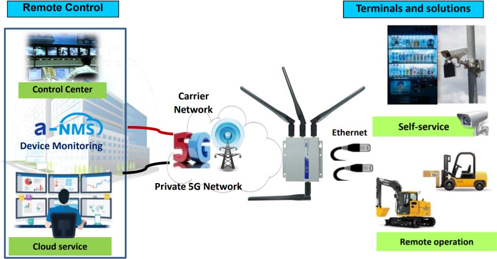 IDG500-0GT01 industrieller 5G-NR/4G LTE Router von Amit Anwendungsbeispiel