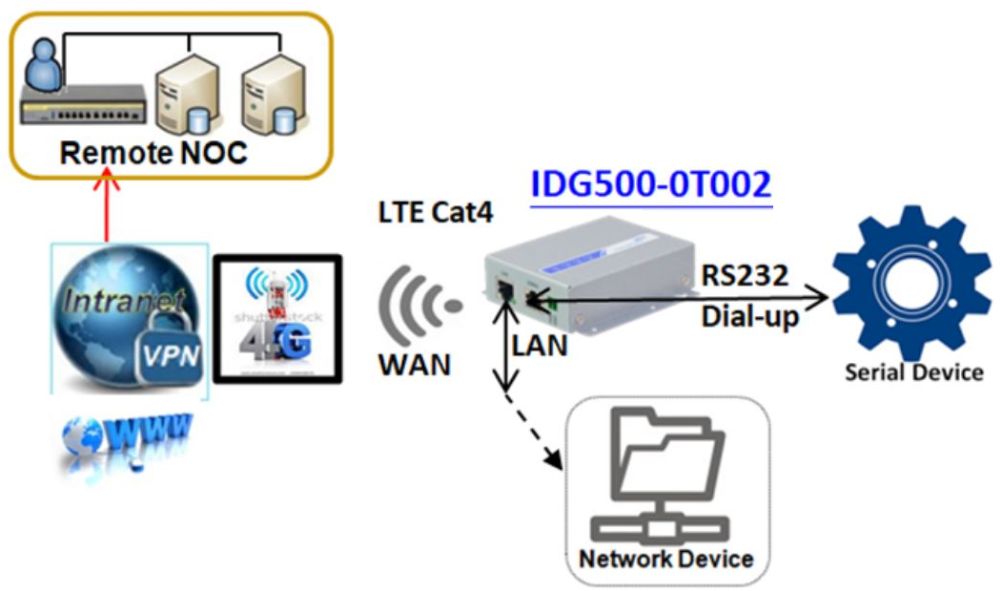 IDG500-0T002 Anwendungsdiagramm