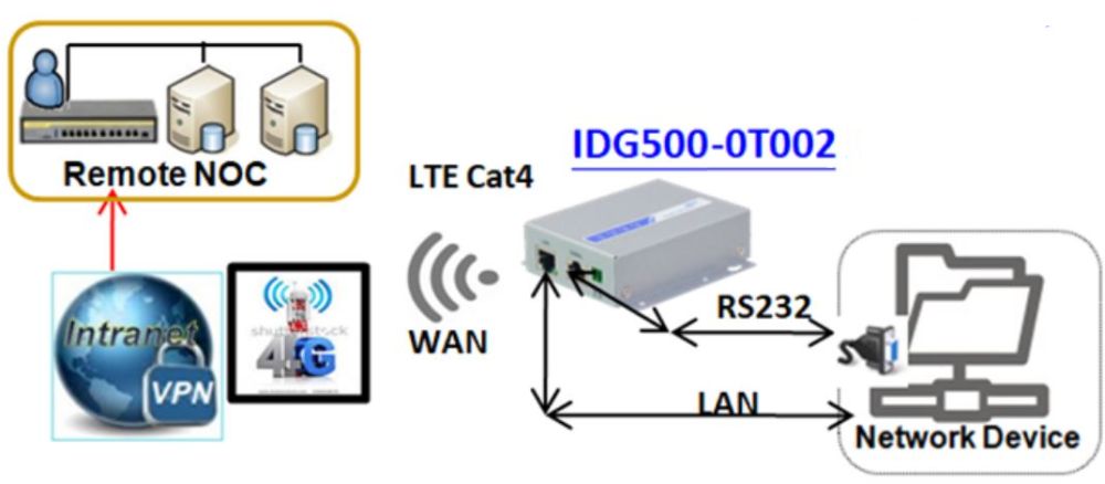 IDG500-0T002 M2M 4G Mobilfunk-Gateway mit Dual-SIM und GPS von Amit WAN Extender