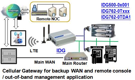 Diagramm zu Anwendung eines IDG500AM-0T001 LTE Mobilfunk-Gateways mit GPS von Amit.